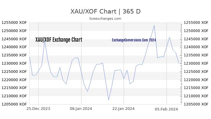 XAU to XOF Chart 1 Year