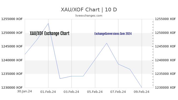 XAU to XOF Chart Today