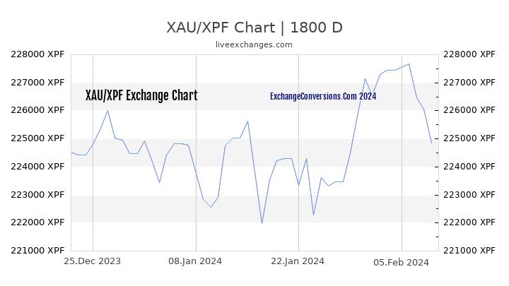 XAU to XPF Chart 5 Years