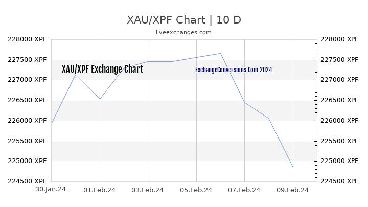 XAU to XPF Chart Today