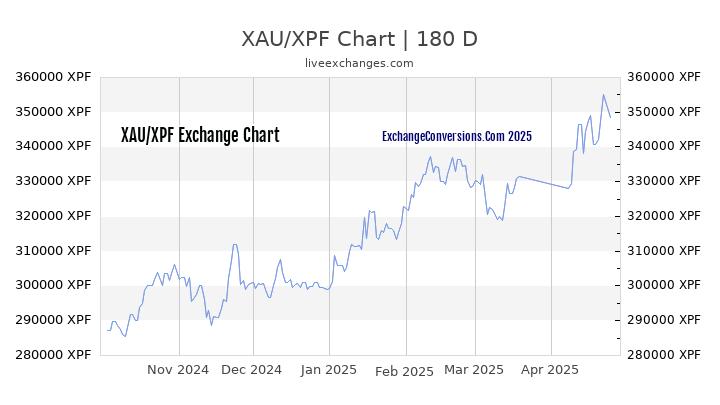 XAU to XPF Currency Converter Chart