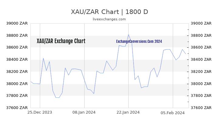 XAU to ZAR Chart 5 Years