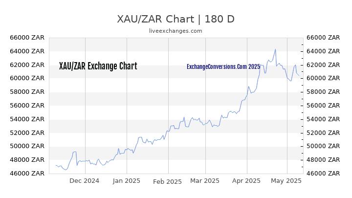 XAU to ZAR Currency Converter Chart