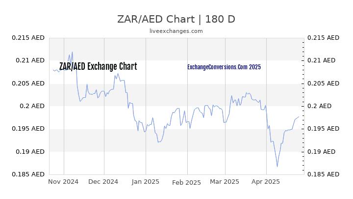 ZAR to AED Currency Converter Chart