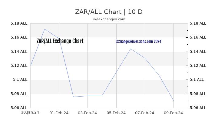 ZAR to ALL Chart Today