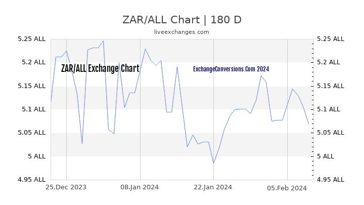 ZAR to ALL Currency Converter Chart
