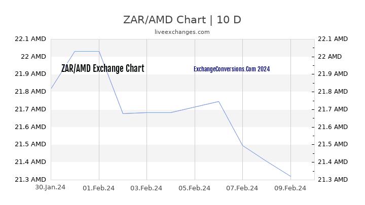 ZAR to AMD Chart Today