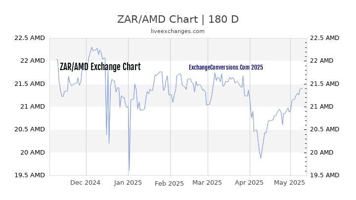 ZAR to AMD Currency Converter Chart