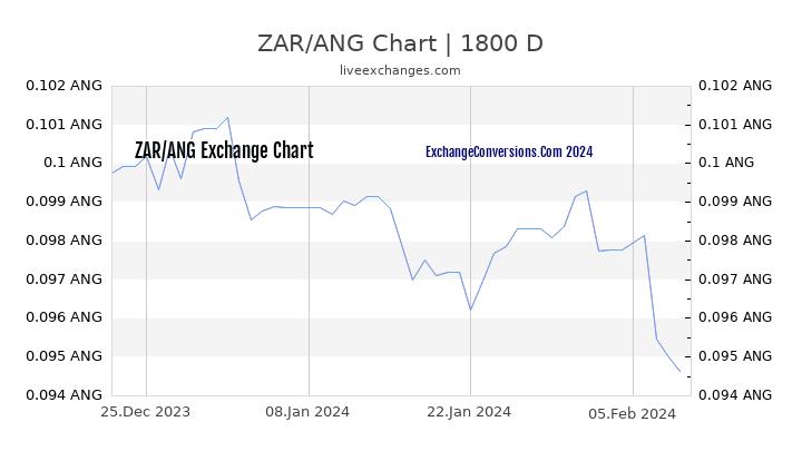 ZAR to ANG Chart 5 Years