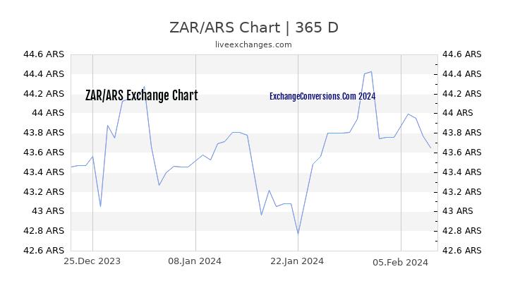ZAR to ARS Chart 1 Year