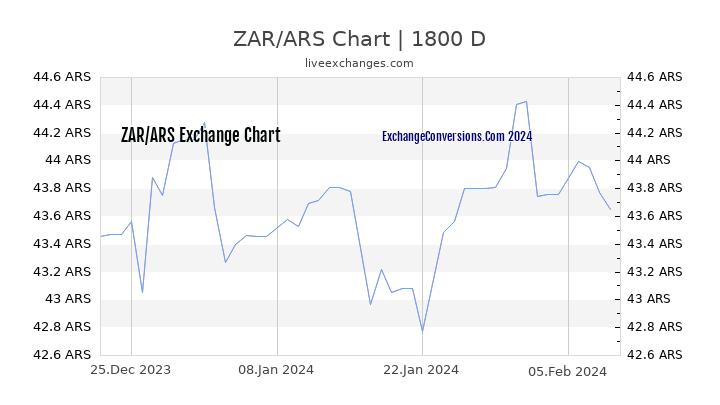 ZAR to ARS Chart 5 Years