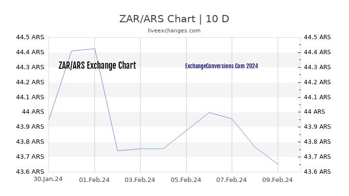 ZAR to ARS Chart Today