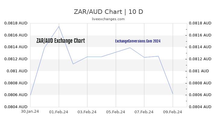 ZAR to AUD Chart Today