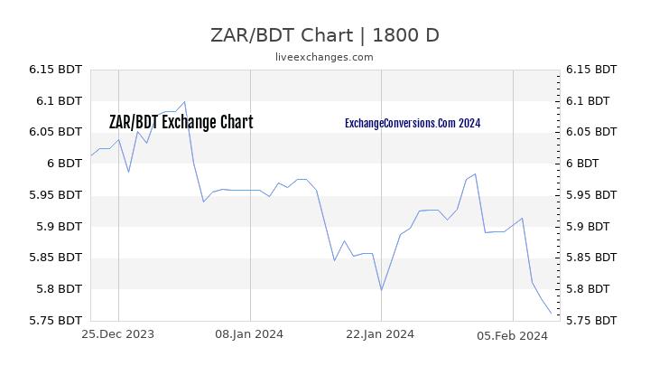 ZAR to BDT Chart 5 Years