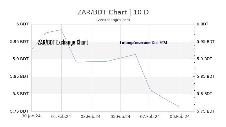 ZAR to BDT Chart Today