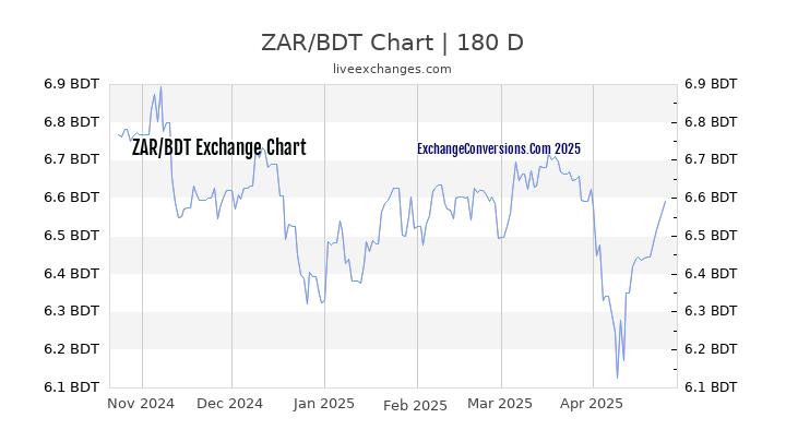 ZAR to BDT Currency Converter Chart