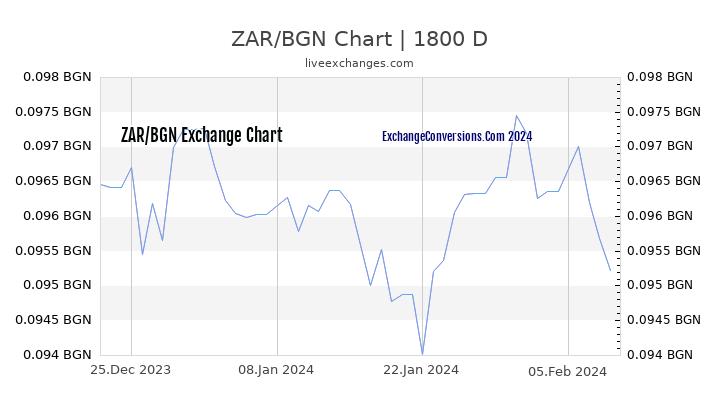ZAR to BGN Chart 5 Years