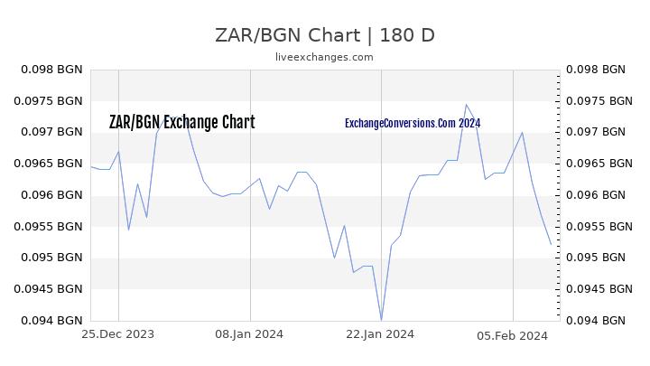 ZAR to BGN Chart 6 Months