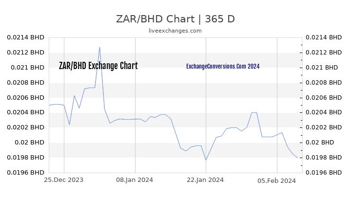 ZAR to BHD Chart 1 Year