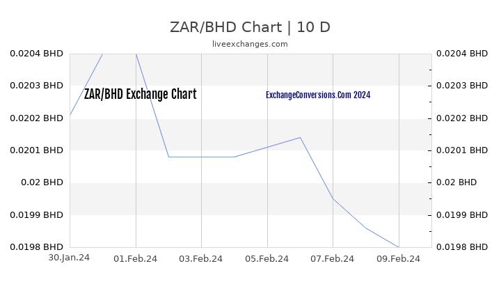 ZAR to BHD Chart Today
