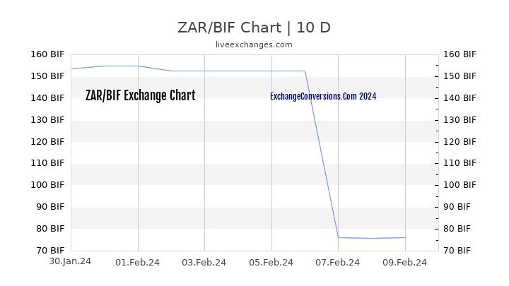 ZAR to BIF Chart Today