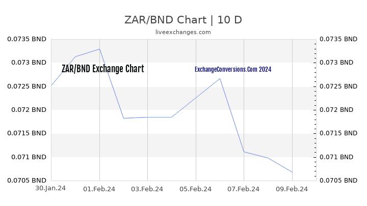 ZAR to BND Chart Today