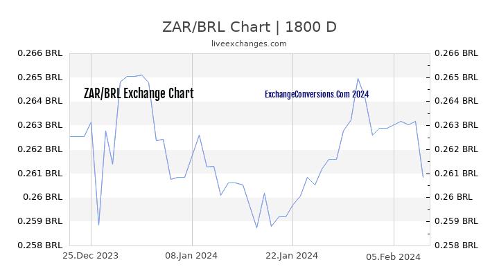 ZAR to BRL Chart 5 Years