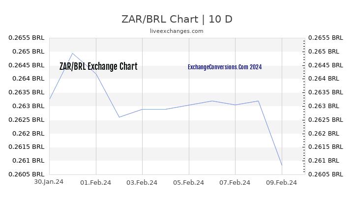 ZAR to BRL Chart Today