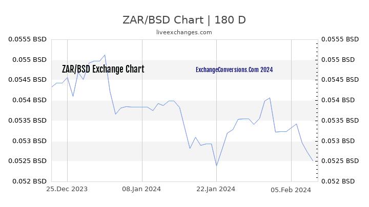 ZAR to BSD Chart 6 Months