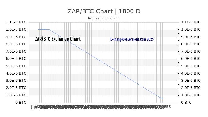 ZAR to BTC Chart 5 Years