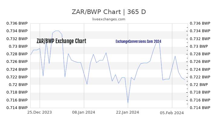 ZAR to BWP Chart 1 Year