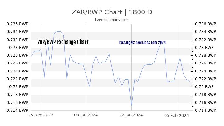 ZAR to BWP Chart 5 Years