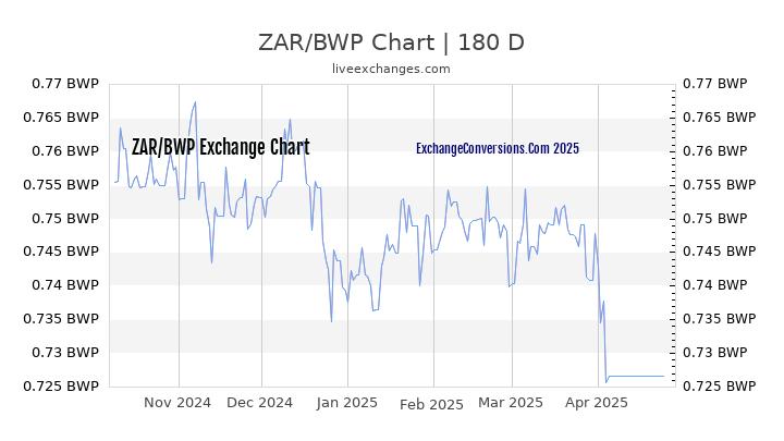 ZAR to BWP Currency Converter Chart