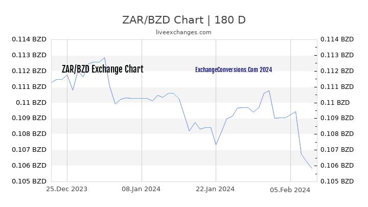 ZAR to BZD Chart 6 Months