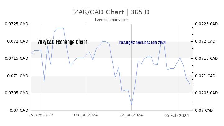 ZAR to CAD Chart 1 Year