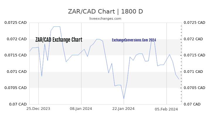 ZAR to CAD Chart 5 Years