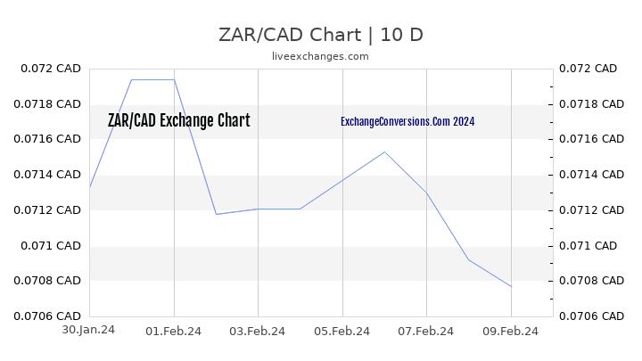 ZAR to CAD Chart Today