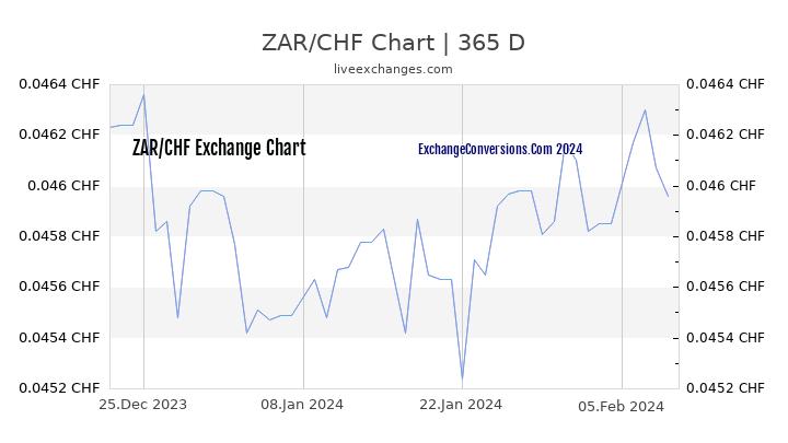 ZAR to CHF Chart 1 Year