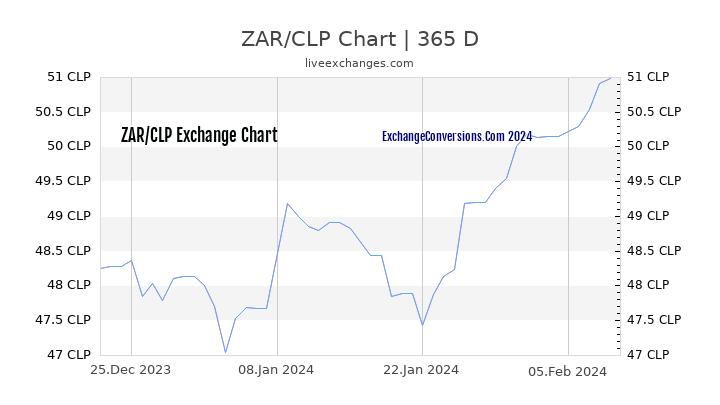 ZAR to CLP Chart 1 Year