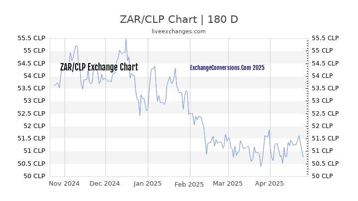 ZAR to CLP Currency Converter Chart