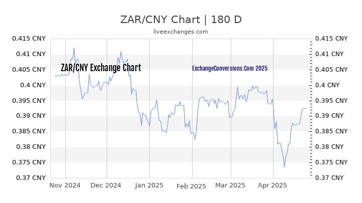 ZAR to CNY Currency Converter Chart