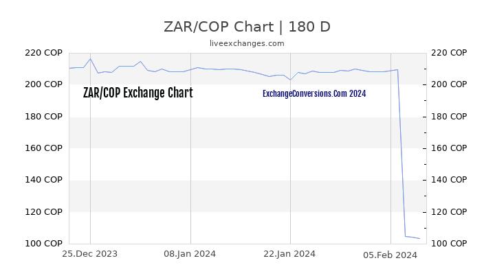 ZAR to COP Chart 6 Months