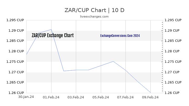 ZAR to CUP Chart Today
