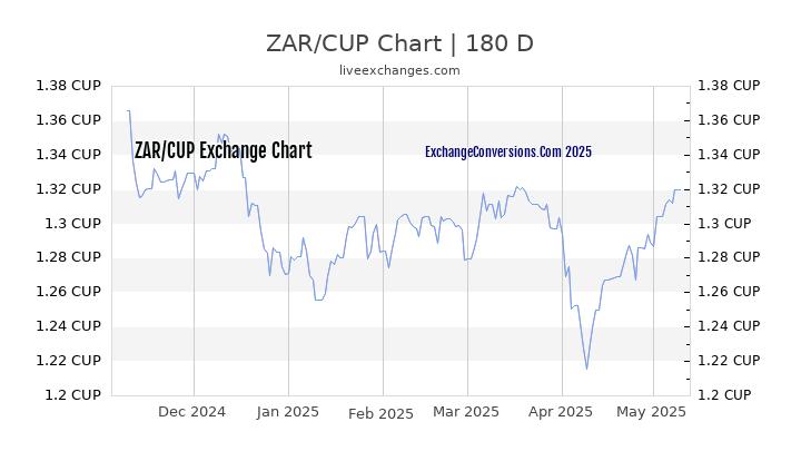 ZAR to CUP Currency Converter Chart