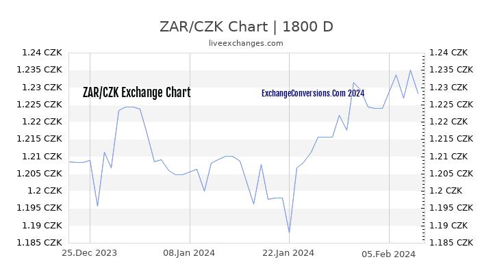 ZAR to CZK Chart 5 Years