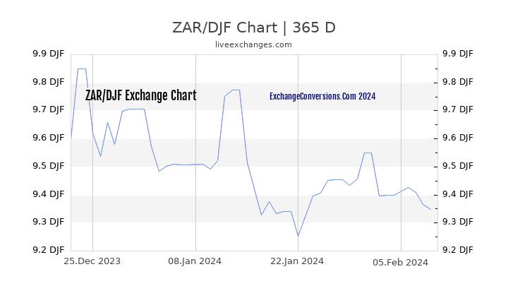 ZAR to DJF Chart 1 Year