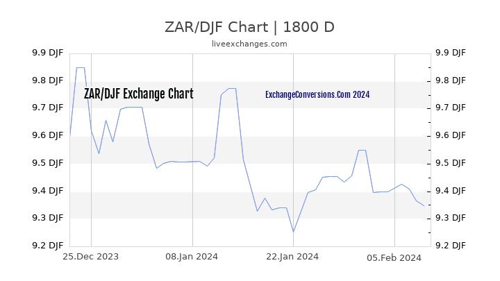 ZAR to DJF Chart 5 Years
