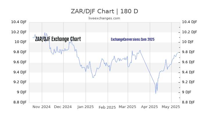 ZAR to DJF Currency Converter Chart