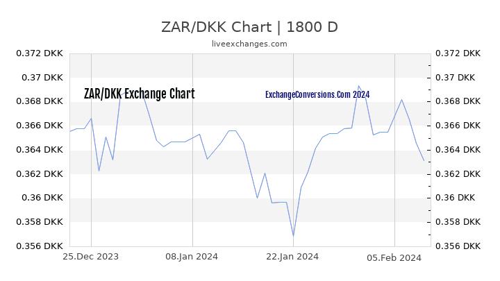 ZAR to DKK Chart 5 Years