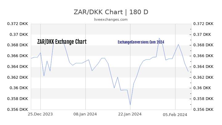 ZAR to DKK Chart 6 Months